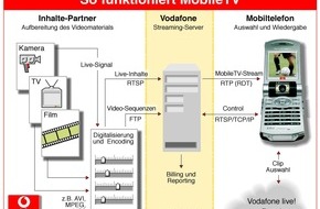 Vodafone GmbH: UMTS machtÂs möglich: Fernsehen auf dem Handy