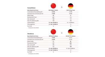 BearingPoint GmbH: BearingPoint-Studie: E-Auto-Interessierte in Deutschland denken um - BYD r&uuml;ckt in die Spitzengruppe vor