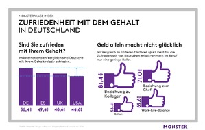 Monster Worldwide Deutschland GmbH: Monster Wage Index zeigt: Geld allein macht nicht glücklich