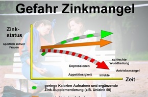 Deutsches Institut für Sporternährung e. V.: Neue Referenzwerte für die Zufuhr von Zink / Erhöhtes Risiko einer Unterversorgung: Sportlich aktive Frauen mit vegetarischer Ernährungsweise