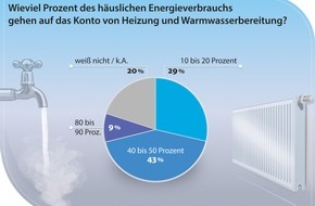 PRIMAGAS Energie GmbH: Deutsche kennen Kostenfalle beim Energieverbrauch nicht