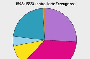 Eidgenössisches Starkstrominspektorat ESTI: ESTI: Mängelquote bei elektrischen Erzeugnissen auf Vorjahresniveau