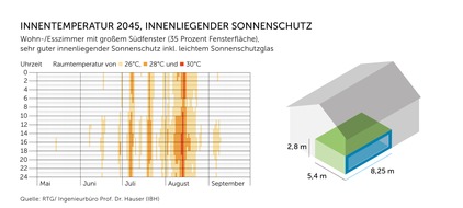 Studie: Bauen und modernisieren gegen die Hitze