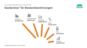 Nachfrageturbo am Kaufmarkt dank Zinssenkung