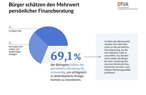 Deutsches Institut für Vermögensbildung und Alterssicherung DIVA: DIVA-Umfrage zur Geldanlage / Beratungsbedarf ist hoch - Überregulierung behindert Aktienkultur