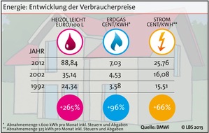 LBS Infodienst Bauen und Finanzieren: Haushalte steigern Energieeffizienz um ein Viertel (BILD)