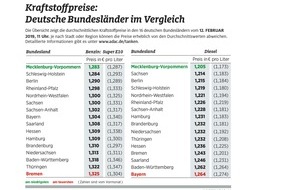 ADAC: Spritpreise in den Bundesländern nähern sich an / Tanken in Mecklenburg-Vorpommern am günstigsten