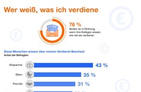 Indeed: Neue Offenheit in Gehaltsfragen / Aktuelle Gehaltsumfrage von Indeed zeigt: Drei Viertel der deutschen Arbeitnehmer einverstanden, dass das eigene Gehalt veröffentlicht wird