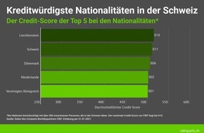 comparis.ch AG: Medienmitteilung: Im Corona-Jahr: Liechtensteiner und Schweizer sind die kreditwürdigsten Nationalitäten in der Schweiz