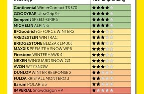 Touring Club Schweiz/Suisse/Svizzero - TCS: TCS-Winterreifentest : Vom Kauf von 6 Reifen / rät der TCS ab