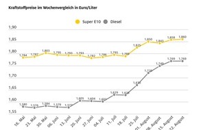 ADAC: Spritpreise fast unverändert zur Vorwoche / Auch Bundekartellamt hat die hohen Preise im Blick