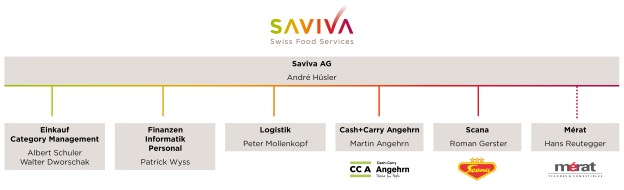 Migros-Genossenschafts-Bund: Cash+Carry Angehrn und Scana werden per 1. Juli 2013 Geschäftsbereiche der Saviva AG