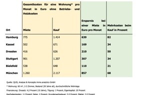 Analyse & Konzepte immo.analytics GmbH: Wohnungskauf als Alternative zur Miete?