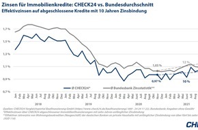 CHECK24 GmbH: Leichter Zinsanstieg bei Immobilienkrediten
