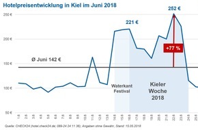 CHECK24 GmbH: Ostsee-Regatten: Hotelpreise steigen zur Kieler Woche um bis zu 77 Prozent