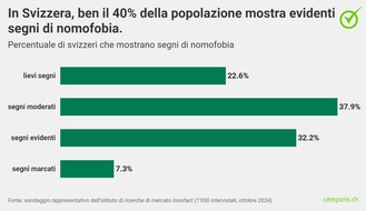 comparis.ch AG: Comunicato stampa: Il 40% degli adulti in Svizzera mostra evidenti segni di dipendenza da smartphone