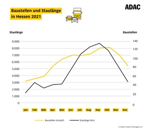 ADAC Staubilanz Hessen 2021 - Deutlich mehr Staus als im Vorjahr – Schwerpunkte verlagern sich