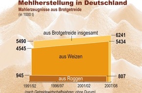 Getreide-, Markt- u. Ernährungsforschung: Bilanz 2008 für Getreide, Mehl und Backwaren / Reiche Ernte, fleißige Müller, guter Appetit