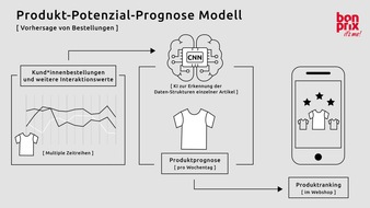 bonprix Handelsgesellschaft mbH: bonprix: Künstliche Intelligenz für ein optimiertes Produktranking