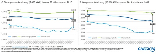 CHECK24 GmbH: 385 Grundversorger erhöhen Strompreise, 274 senken Gaspreise 2017