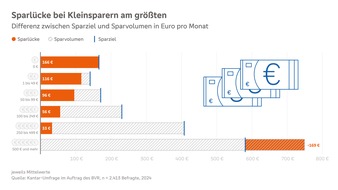 BVR Bundesverband der Deutschen Volksbanken und Raiffeisenbanken: BVR-Studie: Sparlücke steigt wieder an - Kolak: Bundesregierung sollte Riesterrente zügig reformieren