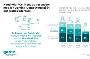 game - Verband der deutschen Games-Branche: Handheld-PCs: Trend zu besonders mobilen Gaming-Computern stößt auf großes Interesse