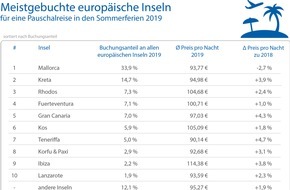 CHECK24 GmbH: Urlaubsinseln: Mallorca am beliebtesten - Übernachtung drei Prozent günstiger