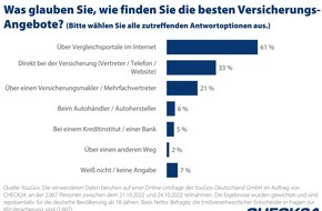 CHECK24 GmbH: YouGov-Umfrage: Jede*r Dritte denkt über Wechsel der Kfz-Versicherung nach