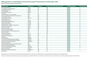 AOK-Bundesverband: AOK-Analyse zur Entfernung der Prostata: Fast 500 Komplikationsfälle pro Jahr vermeidbar