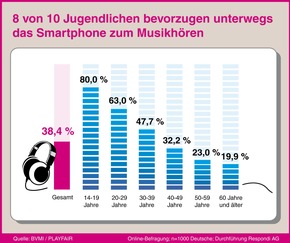 Studie zur mobilen Musiknutzung: Das Smartphone dicht auf den Fersen des MP3-Players (FOTO)