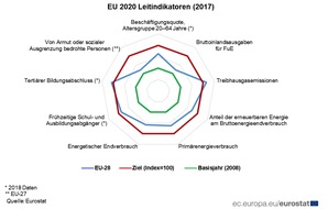EUROSTAT: Intelligenter, grüner, integrativer? Europa-2020-Ziele: Welche Fortschritte macht die Europäische Union?