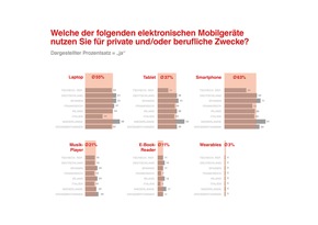 Europaweite Studie zu Big Data und Privatheit / Menschen können sich vorstellen, Daten zu teilen / Dafür müssen bestimmte Bedingungen erfüllt sein