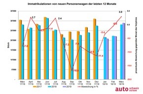 auto-schweiz / auto-suisse: Salon-Rückenwind für Auto-Markt im März