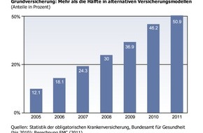 Forum Managed Care: Integrierte Versorgung führt zu besserer Medizin / Die Mehrheit wählt ein Alternatives Versicherungsmodell