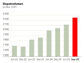 Die Obwaldner Kantonalbank zieht positive Bilanz zur Strategie 2022+