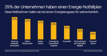 Randstad Deutschland GmbH & Co. KG: Energiekrise: Nur knapp ein Drittel der Unternehmen hat Notfallplan / Randstad-ifo-Studie zur Energiekrise