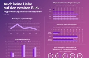 BearingPoint GmbH: Umfrage: Immer weniger Deutsche nutzen Kryptowährungen