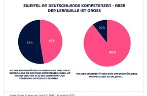 PINKTUM: Umfrage: Vier von zehn Erwerbstätigen zweifeln an Deutschlands Kompetenzen