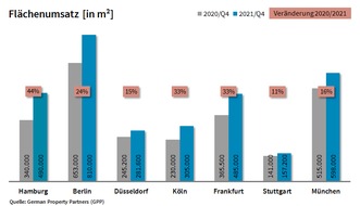 German Property Partners: PM: Top-7-Büromärkte Q4/2021: Spürbarer Aufstieg nach durchschrittener Talsohle