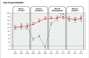 Bain & Company: Erstmalige Veröffentlichung des Corporate-Banking-Index von Bain & Company / Erträge und Gewinne der Banken im Firmenkundengeschäft auf Rekordniveau (BILD)
