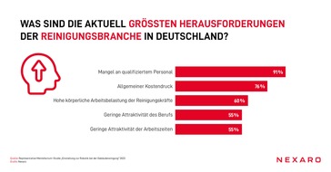 Nexaro GmbH: Aktuelle Studie: Personalmangel, Margendruck, körperliche Belastung - Reinigungsunternehmen sehen Robotik als Lösung für die Probleme der Branche