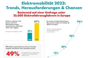 Shell Recharge Solutions: Der Shell Recharge EV-Driver-Report zeigt: E-Mobilität ist in der Mitte der Gesellschaft angekommen