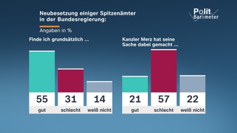 ZDF: ZDF-Politbarometer Juli II 2026 / Gemischtes Urteil zu Personalwechsel in der Bundesregierung/Umgang mit Gef&auml;hrdern: Mehrheit f&uuml;r sch&auml;rfere Gesetze