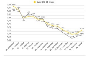 ADAC: Leicht gestiegene Kraftstoffpreise zum neuen Jahr / Höhere CO2-Abgabe bereits frühzeitig eingepreist