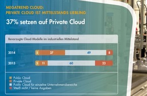 Syntax Systems GmbH & Co. KG: Mittelstand geht auf Nummer sicher: Anzahl der Private-Cloud-Befürworter verdreifacht sich (FOTO)