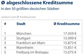 CHECK24 GmbH: Ratenkredite in München, Stuttgart und Frankfurt am Main am höchsten