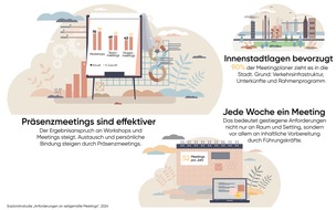 Design Offices: Studie: Hebelwirkung von Präsenzmeetings in der neuen Arbeitswelt unverzichtbar