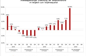 swissstaffing - Verband der Personaldienstleister der Schweiz: Swiss Staffingindex - Schwacher Franken und gute Konjunktur beflügeln Temporärbranche