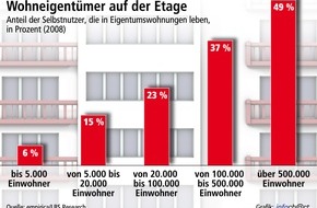 Bundesgeschäftsstelle Landesbausparkassen (LBS): Eigentumswohnungen auf dem Vormarsch / Zunehmende Bedeutung gerade in Städten - Klarer Aufholprozess in den neuen Ländern (mit Bild)