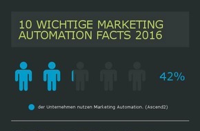 artegic AG: Rückblick: 10 wichtige Marketing Automation Facts 2016